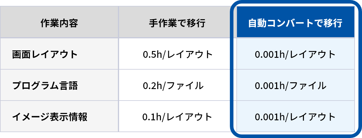 各作業時間の目安 イメージ