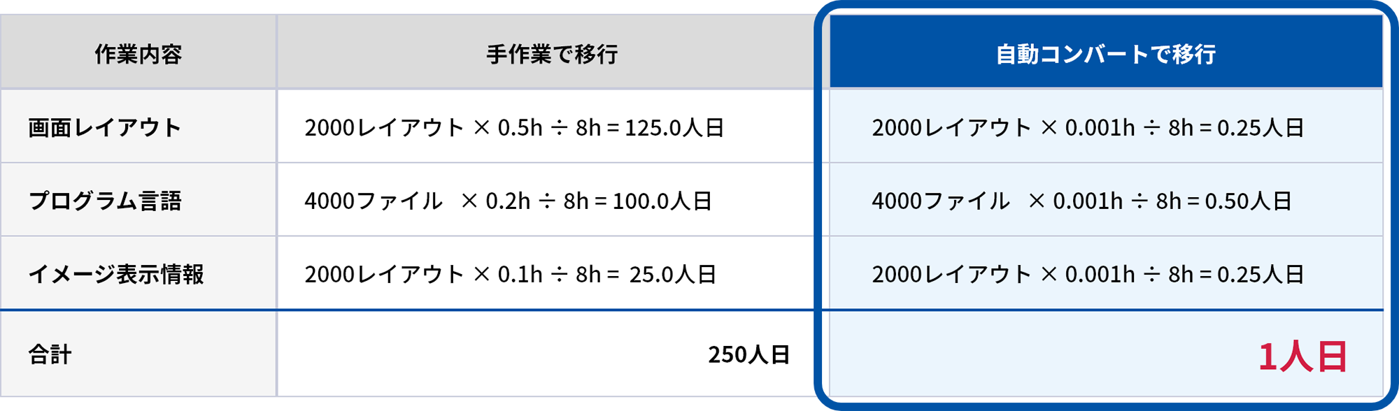 移行作業の稼働工数 イメージ